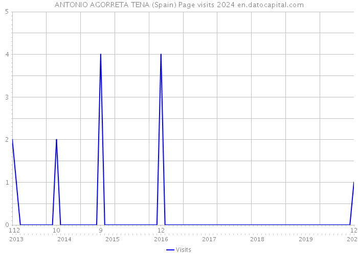 ANTONIO AGORRETA TENA (Spain) Page visits 2024 