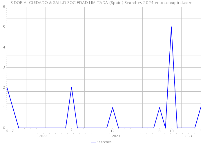 SIDORIA, CUIDADO & SALUD SOCIEDAD LIMITADA (Spain) Searches 2024 