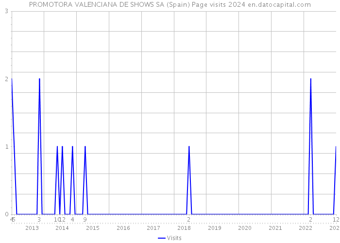 PROMOTORA VALENCIANA DE SHOWS SA (Spain) Page visits 2024 