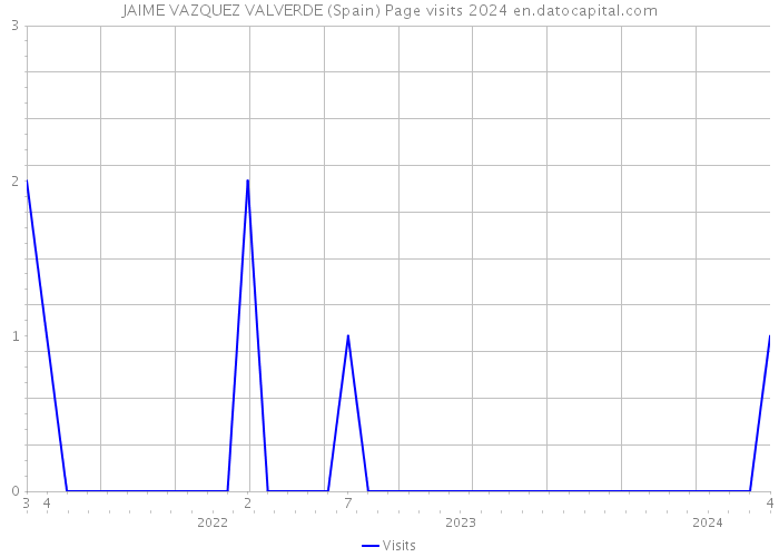 JAIME VAZQUEZ VALVERDE (Spain) Page visits 2024 