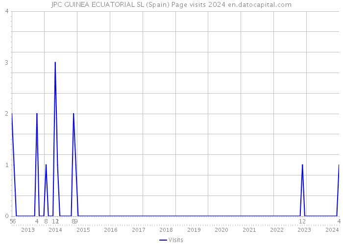 JPC GUINEA ECUATORIAL SL (Spain) Page visits 2024 