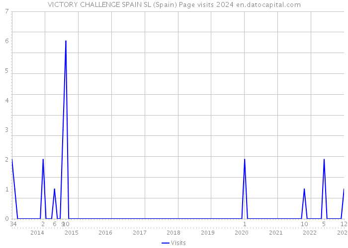 VICTORY CHALLENGE SPAIN SL (Spain) Page visits 2024 