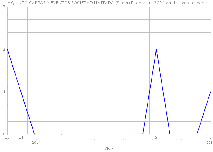 MQUINTO CARPAS Y EVENTOS SOCIEDAD LIMITADA (Spain) Page visits 2024 