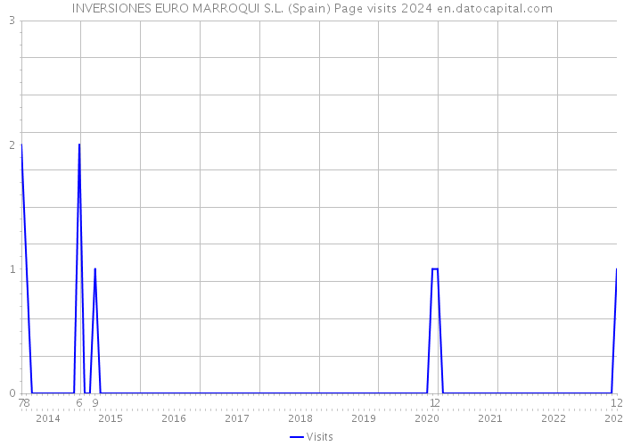 INVERSIONES EURO MARROQUI S.L. (Spain) Page visits 2024 