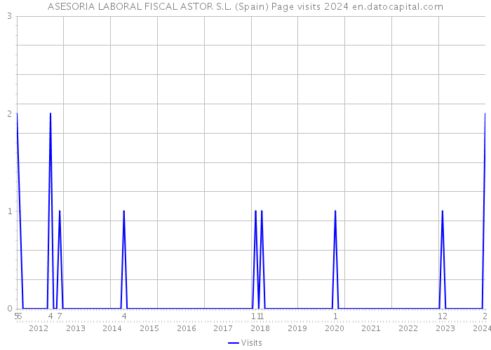ASESORIA LABORAL FISCAL ASTOR S.L. (Spain) Page visits 2024 