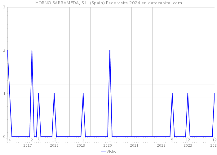 HORNO BARRAMEDA, S.L. (Spain) Page visits 2024 