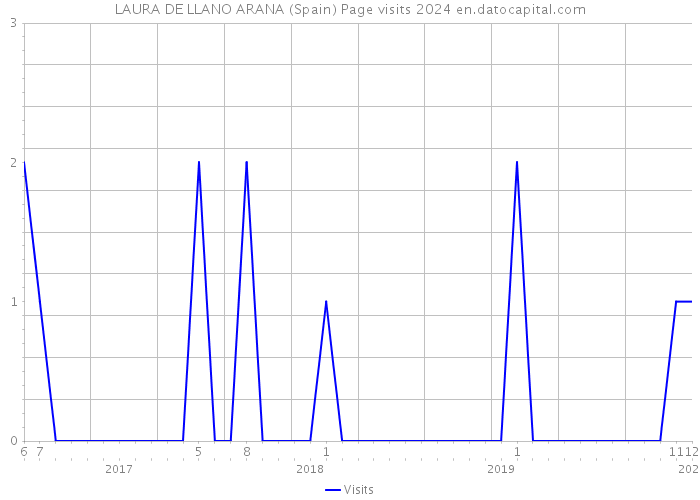 LAURA DE LLANO ARANA (Spain) Page visits 2024 