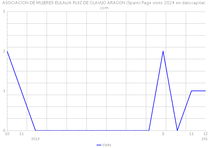 ASOCIACION DE MUJERES EULALIA RUIZ DE CLAVIJO ARAGON (Spain) Page visits 2024 