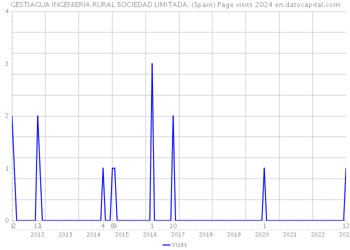 GESTIAGUA INGENIERIA RURAL SOCIEDAD LIMITADA. (Spain) Page visits 2024 