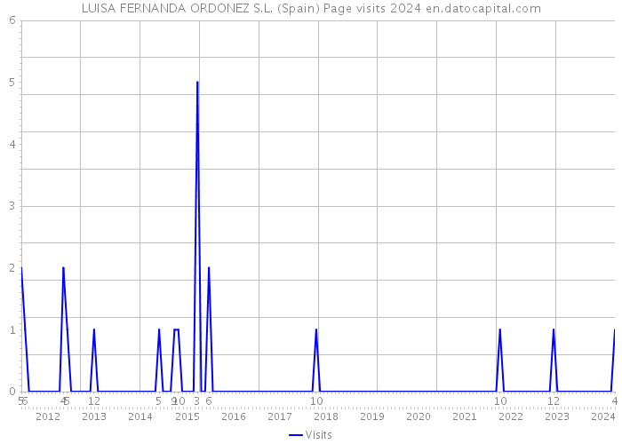 LUISA FERNANDA ORDONEZ S.L. (Spain) Page visits 2024 
