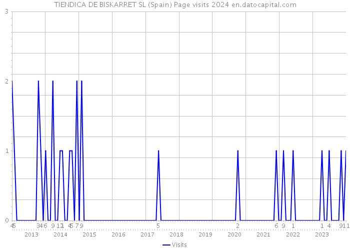 TIENDICA DE BISKARRET SL (Spain) Page visits 2024 