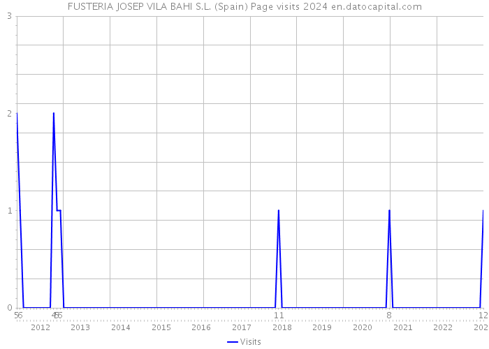 FUSTERIA JOSEP VILA BAHI S.L. (Spain) Page visits 2024 