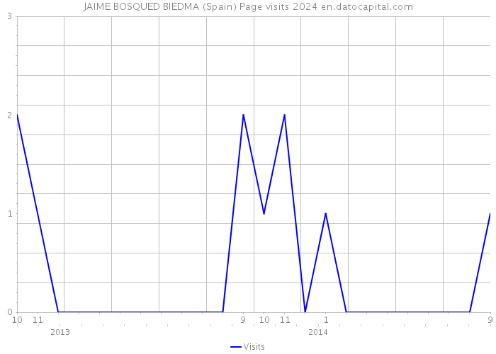JAIME BOSQUED BIEDMA (Spain) Page visits 2024 