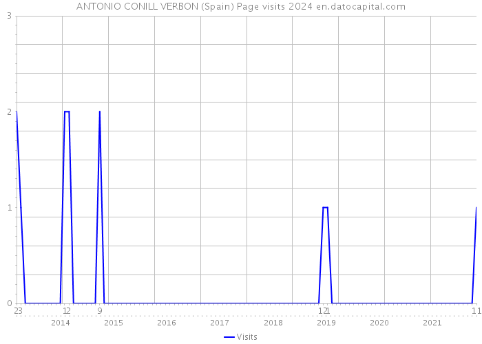 ANTONIO CONILL VERBON (Spain) Page visits 2024 