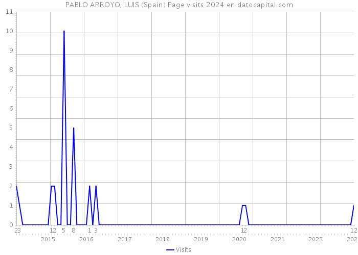 PABLO ARROYO, LUIS (Spain) Page visits 2024 