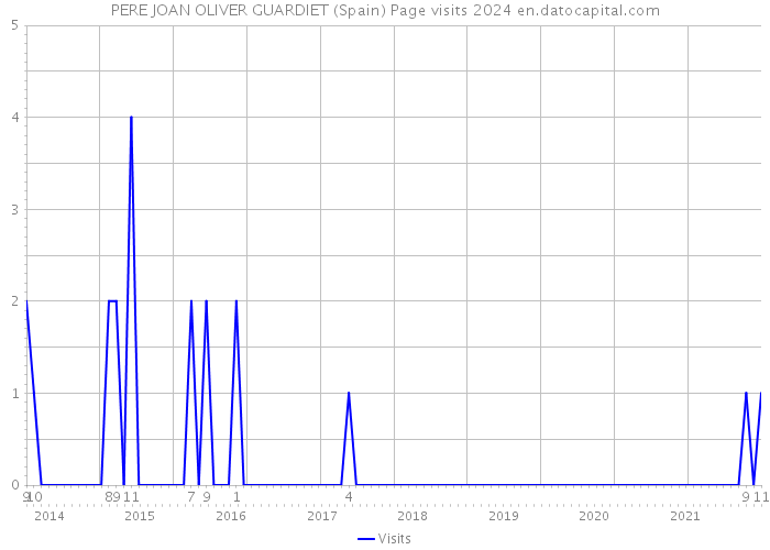 PERE JOAN OLIVER GUARDIET (Spain) Page visits 2024 