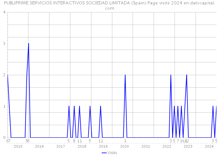PUBLIPRIME SERVICIOS INTERACTIVOS SOCIEDAD LIMITADA (Spain) Page visits 2024 