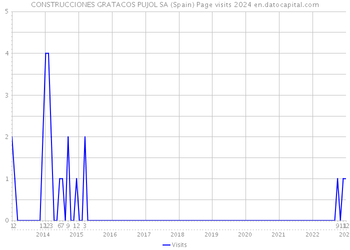 CONSTRUCCIONES GRATACOS PUJOL SA (Spain) Page visits 2024 