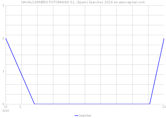 NAVALCARNERO FOTOMANIA S.L. (Spain) Searches 2024 