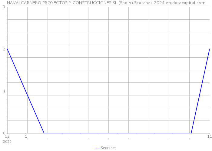 NAVALCARNERO PROYECTOS Y CONSTRUCCIONES SL (Spain) Searches 2024 