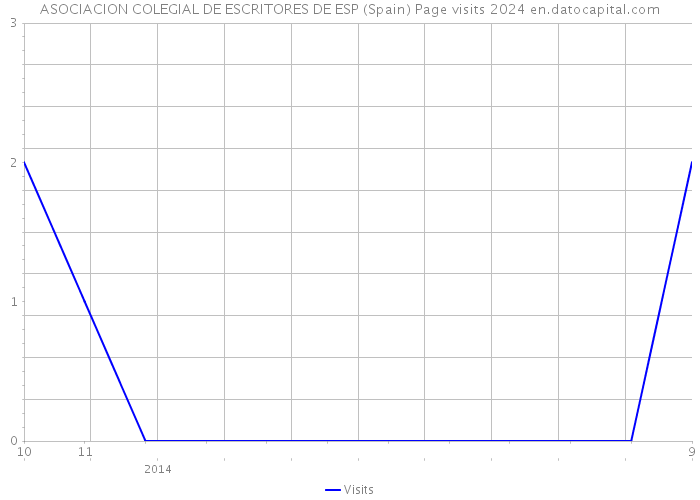 ASOCIACION COLEGIAL DE ESCRITORES DE ESP (Spain) Page visits 2024 