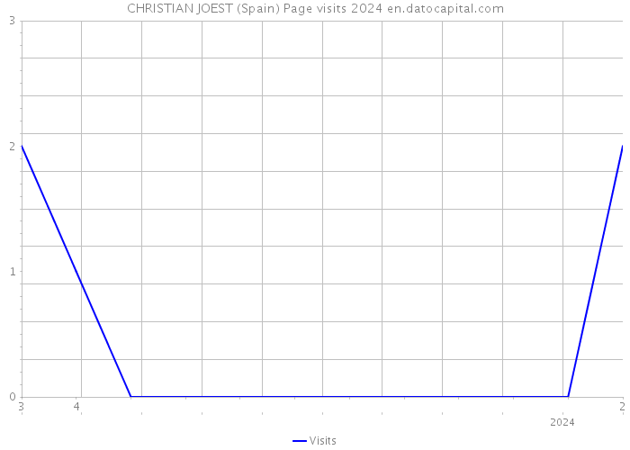 CHRISTIAN JOEST (Spain) Page visits 2024 