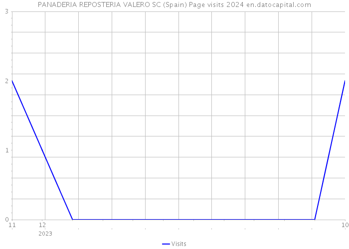 PANADERIA REPOSTERIA VALERO SC (Spain) Page visits 2024 