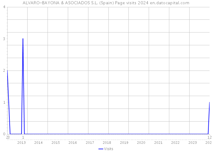 ALVARO-BAYONA & ASOCIADOS S.L. (Spain) Page visits 2024 