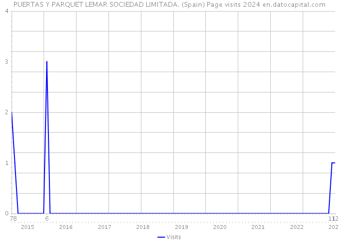 PUERTAS Y PARQUET LEMAR SOCIEDAD LIMITADA. (Spain) Page visits 2024 