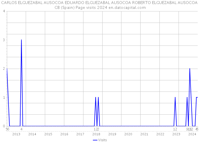 CARLOS ELGUEZABAL AUSOCOA EDUARDO ELGUEZABAL AUSOCOA ROBERTO ELGUEZABAL AUSOCOA CB (Spain) Page visits 2024 