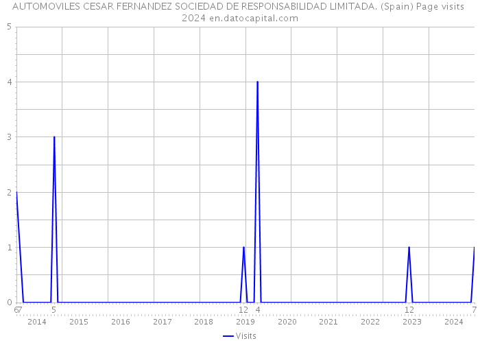 AUTOMOVILES CESAR FERNANDEZ SOCIEDAD DE RESPONSABILIDAD LIMITADA. (Spain) Page visits 2024 