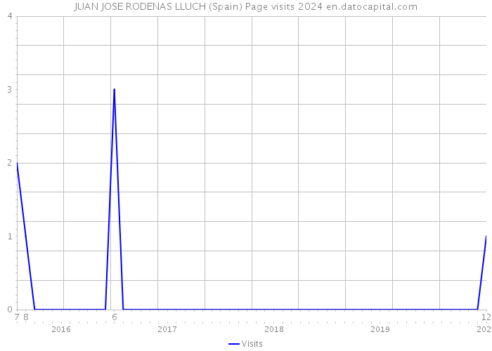 JUAN JOSE RODENAS LLUCH (Spain) Page visits 2024 