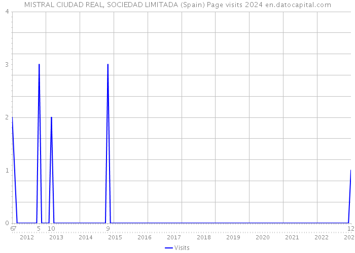 MISTRAL CIUDAD REAL, SOCIEDAD LIMITADA (Spain) Page visits 2024 