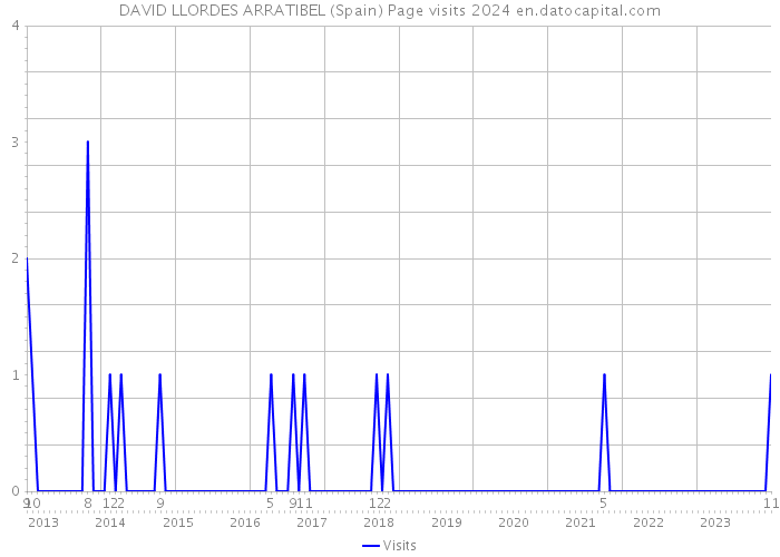 DAVID LLORDES ARRATIBEL (Spain) Page visits 2024 