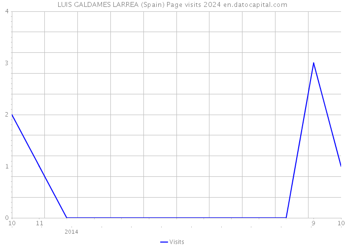 LUIS GALDAMES LARREA (Spain) Page visits 2024 