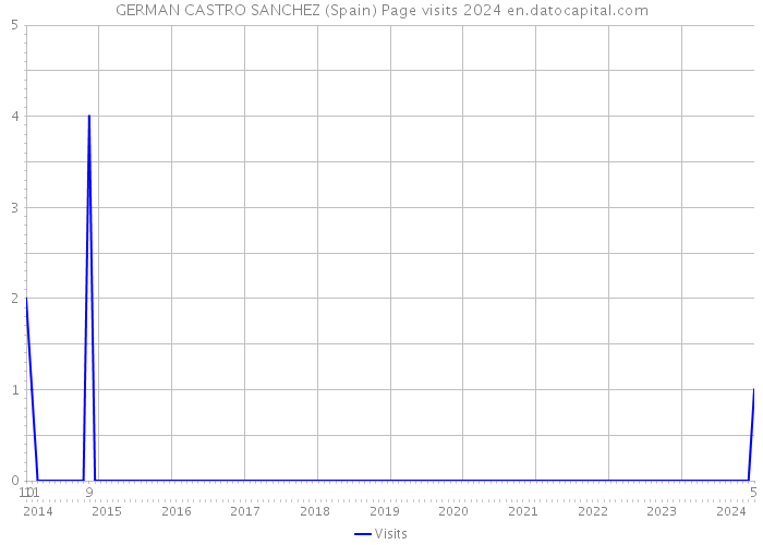 GERMAN CASTRO SANCHEZ (Spain) Page visits 2024 