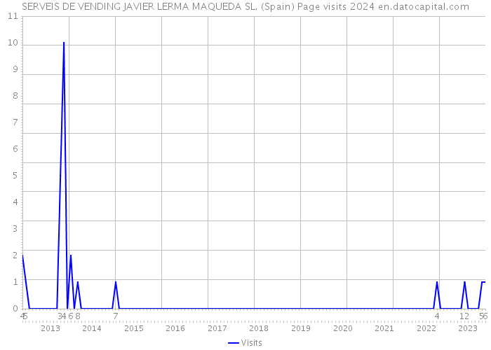 SERVEIS DE VENDING JAVIER LERMA MAQUEDA SL. (Spain) Page visits 2024 