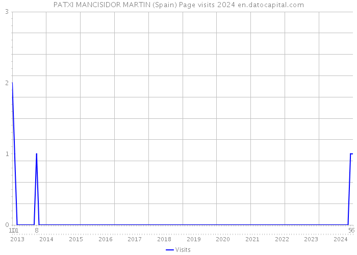 PATXI MANCISIDOR MARTIN (Spain) Page visits 2024 