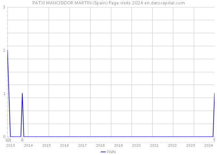 PATXI MANCISIDOR MARTIN (Spain) Page visits 2024 
