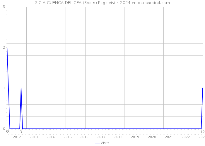 S.C.A CUENCA DEL CEA (Spain) Page visits 2024 