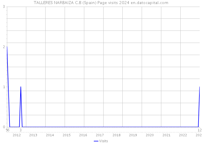 TALLERES NARBAIZA C.B (Spain) Page visits 2024 