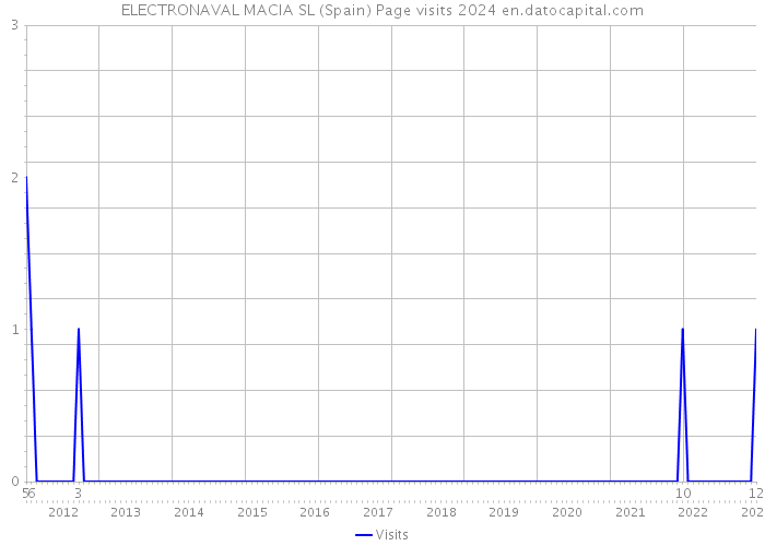 ELECTRONAVAL MACIA SL (Spain) Page visits 2024 