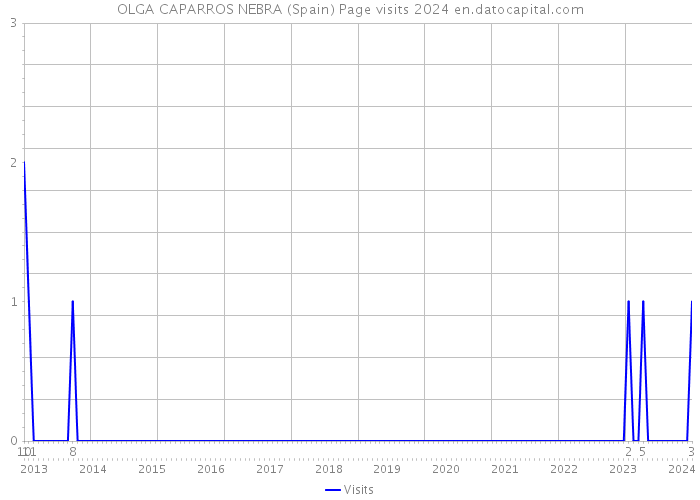 OLGA CAPARROS NEBRA (Spain) Page visits 2024 