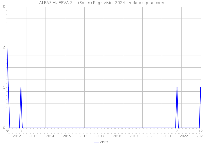 ALBAS HUERVA S.L. (Spain) Page visits 2024 