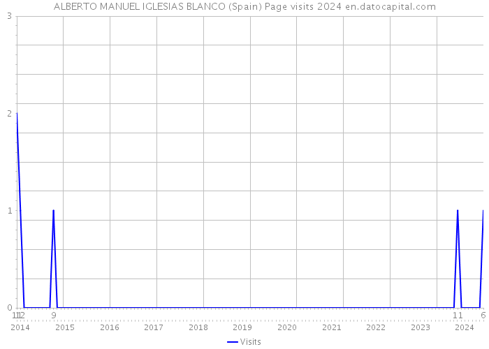 ALBERTO MANUEL IGLESIAS BLANCO (Spain) Page visits 2024 