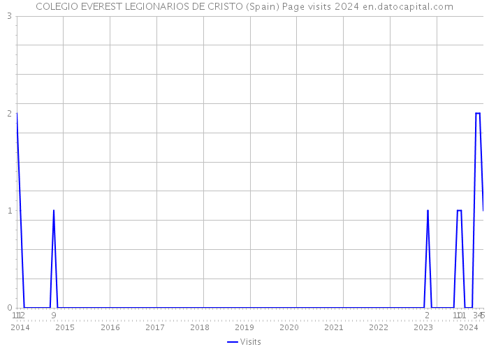 COLEGIO EVEREST LEGIONARIOS DE CRISTO (Spain) Page visits 2024 