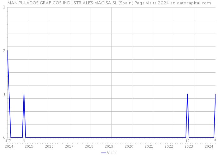 MANIPULADOS GRAFICOS INDUSTRIALES MAGISA SL (Spain) Page visits 2024 