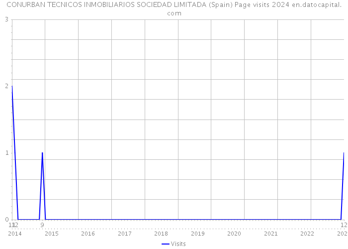 CONURBAN TECNICOS INMOBILIARIOS SOCIEDAD LIMITADA (Spain) Page visits 2024 