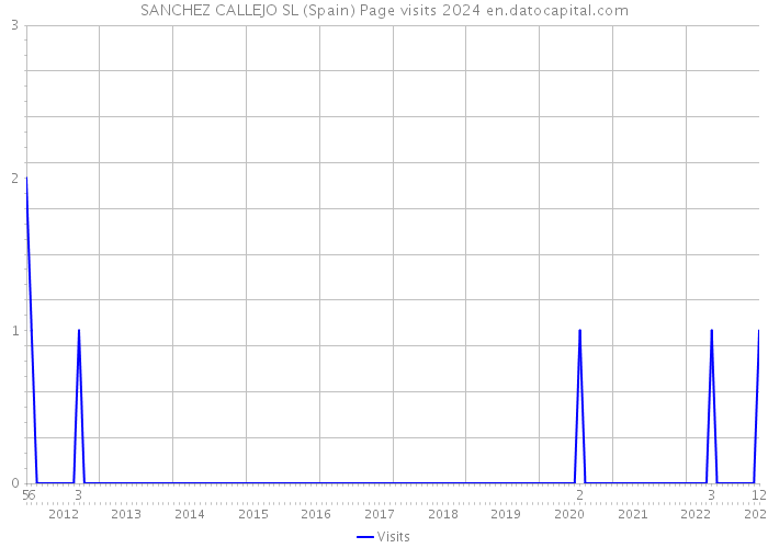 SANCHEZ CALLEJO SL (Spain) Page visits 2024 