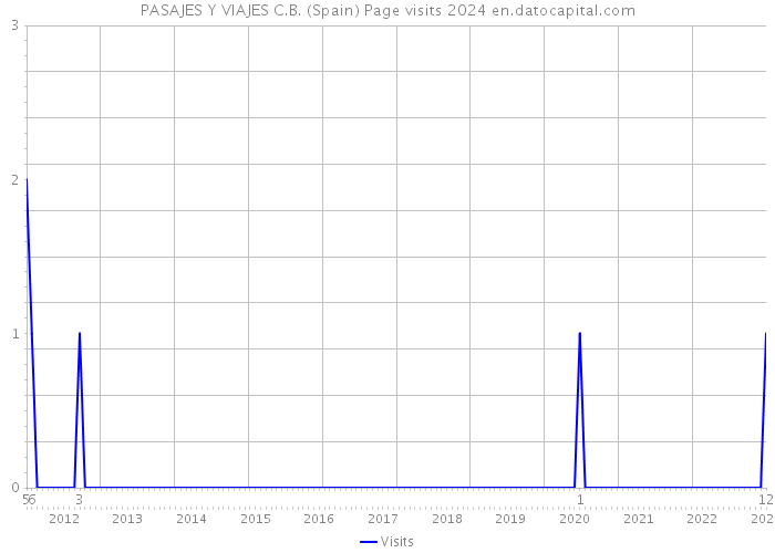 PASAJES Y VIAJES C.B. (Spain) Page visits 2024 
